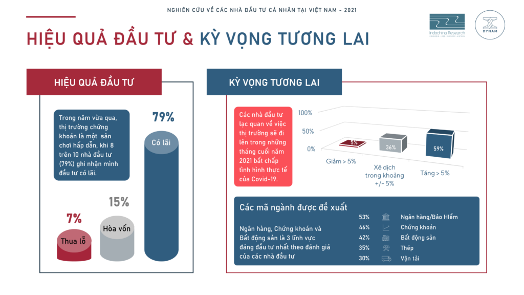 Nhà đầu tư - Kết quả và kỳ vọng