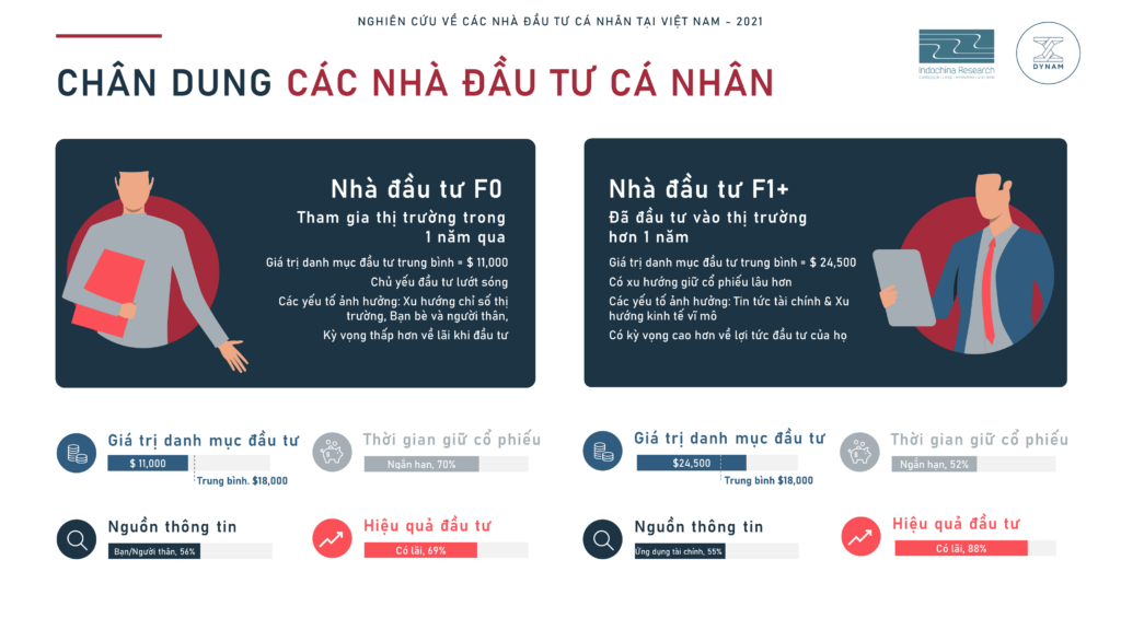 Chân dung nhà đầu tư