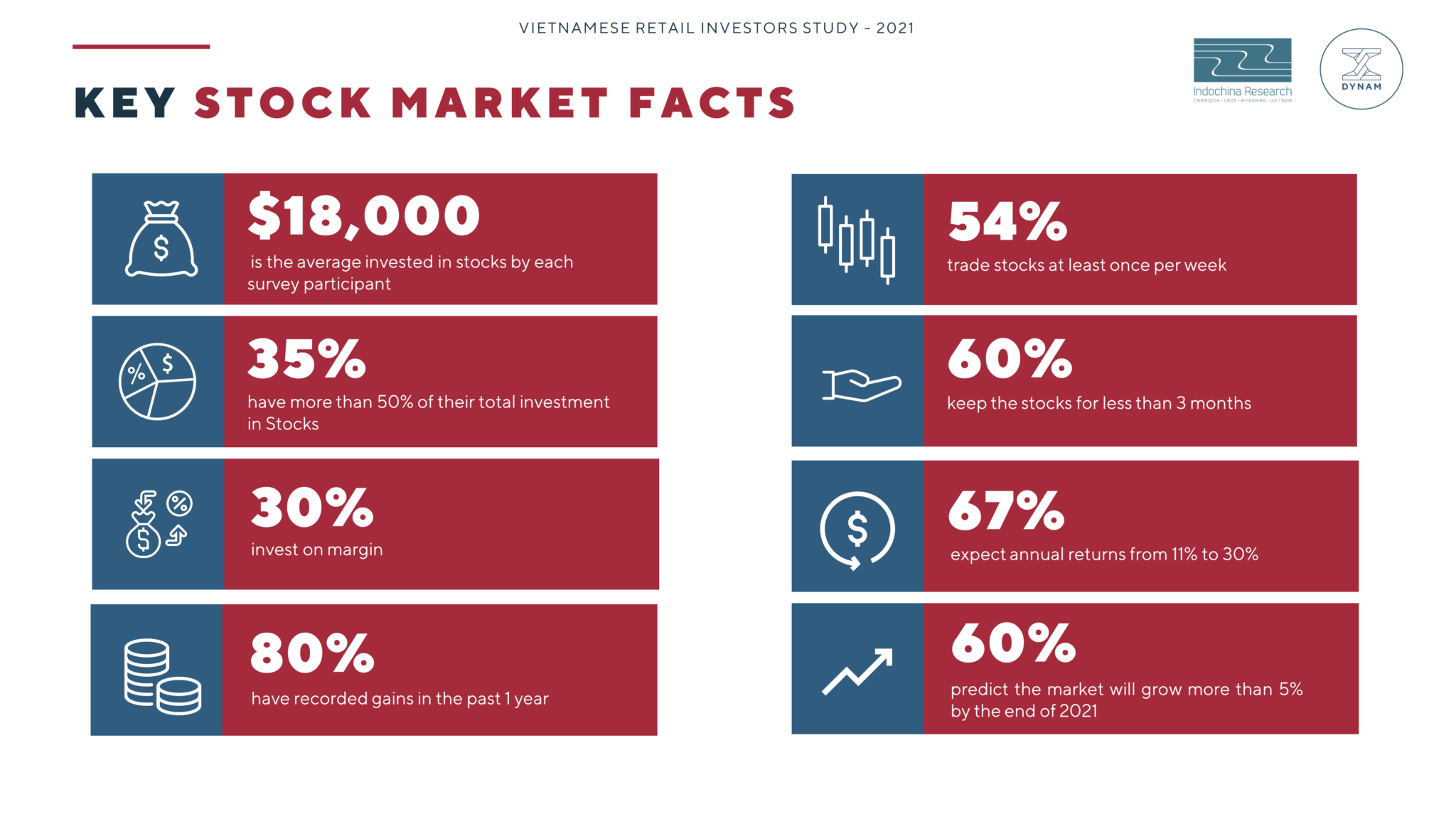 The infographic presents key statistics from the 2021 Vietnam Retail Investors Study, highlighting investor behaviors and expectations such as average investment amounts, trading frequency, investment margins, gains, and optimism about market growth.
