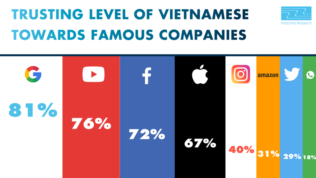 Data Privacy - How Vietnamese people assess their trust toward famous companies