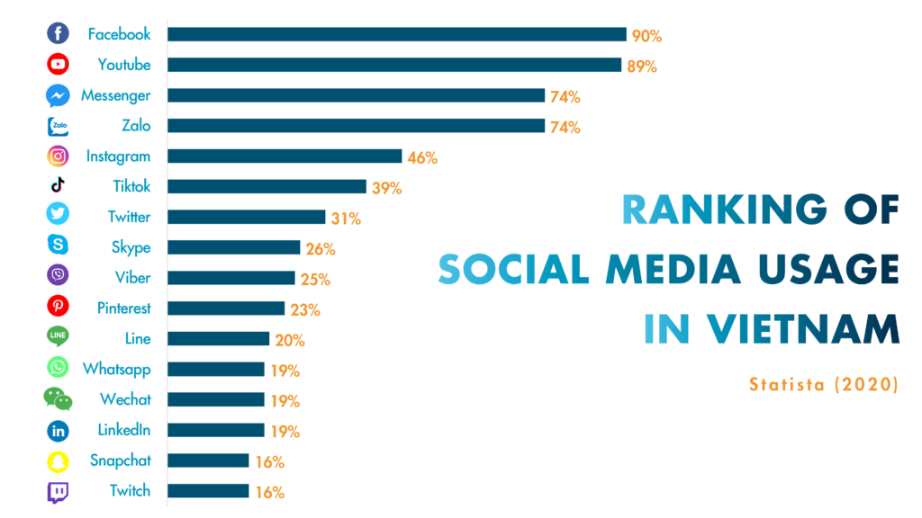 Data privacy - Leading social media platforms in Vietnam in 2019 - Statista (2020)