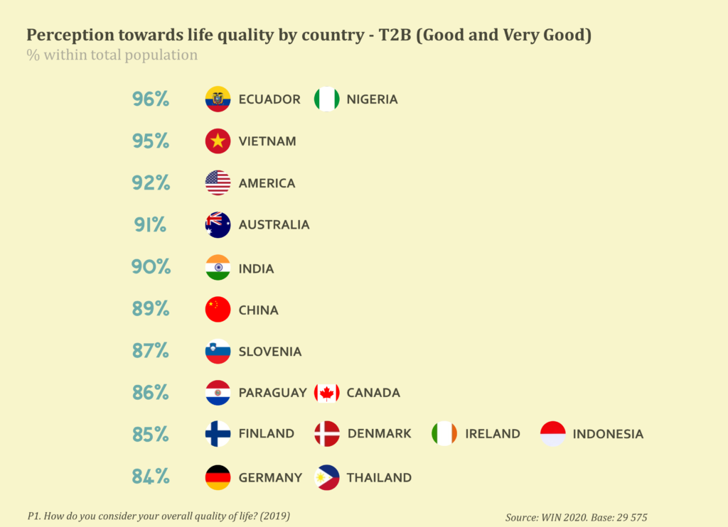 Happy - Mood Index - Vietnam stands 2nd regarding life quality