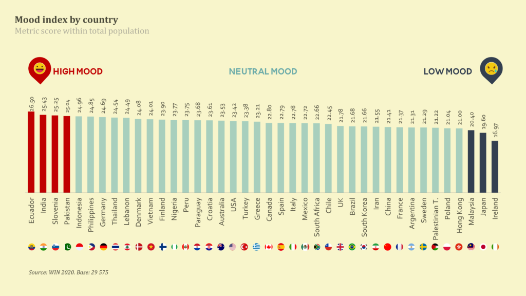 Happy Vietnamese - Vietnam earns a score of 24.01 pts regarding mood index, ranked 11th among 40 surveyed countries