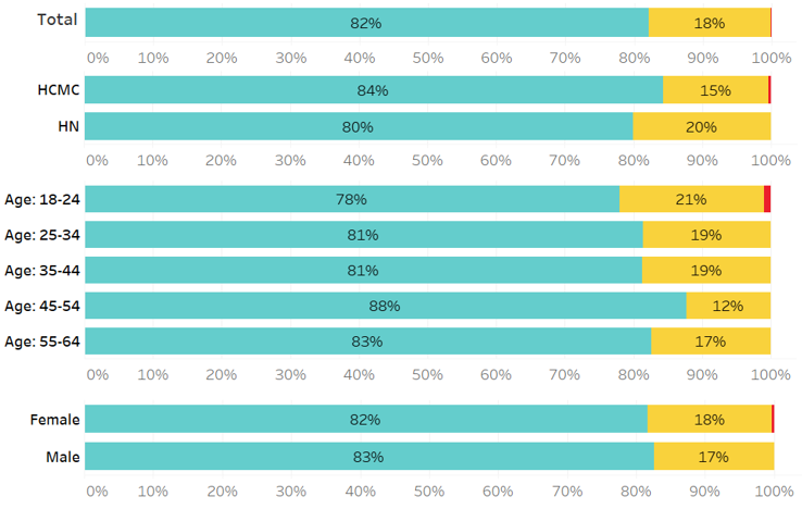 Figure 1: Share of respondents who agreed with the way the government handle the Covid-19 situation
