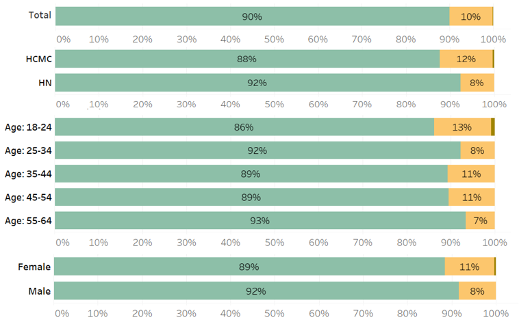 Figure 2: Share of respondents by appreciation on the way the government handle the Covid-19 crisis