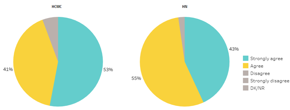 Figure 3: Willingness to sacrifice human rights to prevent the spread of the Covid-19 virus