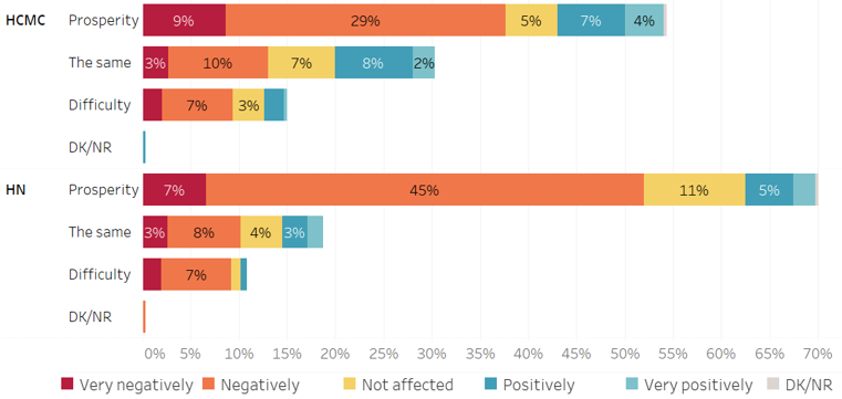 Figure 7: People's prospects about next year's economy and Covid-19 impact on them