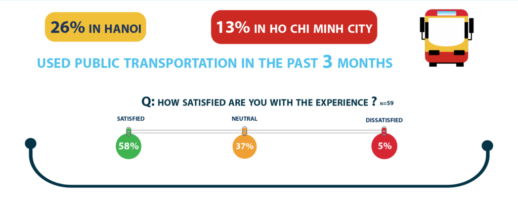 26% in Hanoi and 13% in Ho Chi Minh City used public transportation in the past 3 months.
How satisfied are you with the experience ?
58% satisfied ; 37% Neutral ; 5% dissatisfied