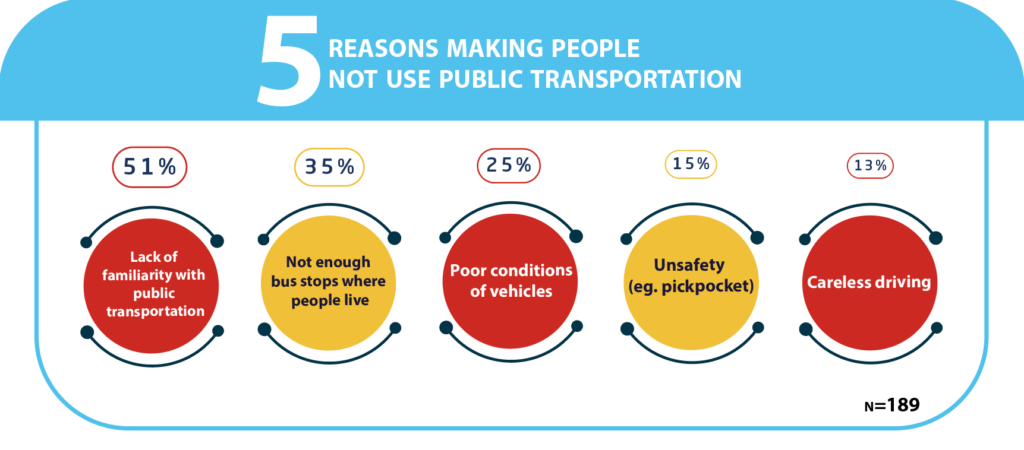 5 reasons making people not use public transportation
51% lack of familiarity with public transportation
35% not enough bus stops where people live
25% poor conditions of vehicles
15% unsafely
13% careless driving