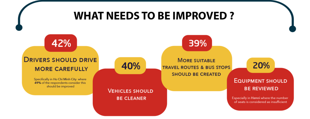 What needs to be improved ?
42% Drivers should drive more carefully
40% vehicles should be cleaner
39% more suitable travel routes & bus stops should be created
20% equipment should be reviewed