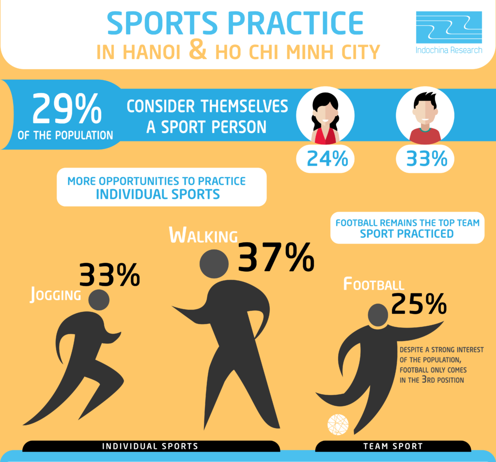 Practice in Hanoi & Ho Chi Minh City
29% of the population consider themselves sportive (24% female ; 33% male)
More opportunities to practice individual sports (Walking: 37%, Jogging: 33%)
Football remains the top team sport practiced (25%) 