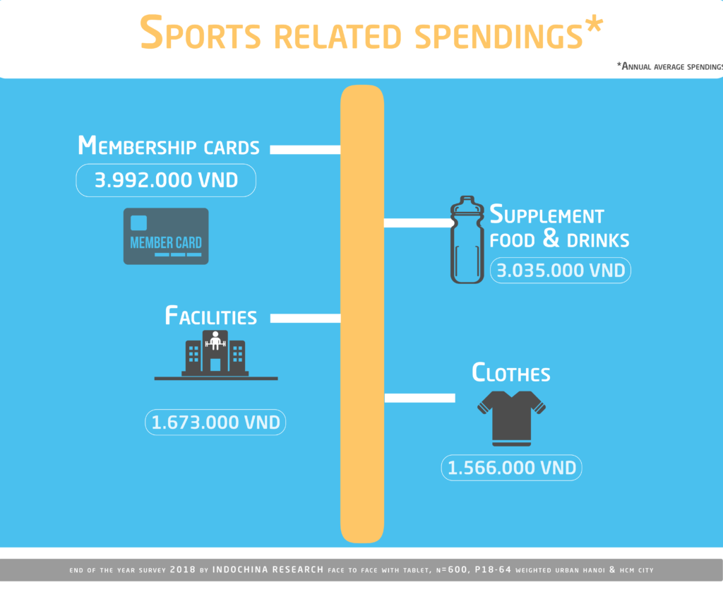 Spendings
Membership cards (3.992.000VND)
Supplement Food & Drinks (3.035.00VND)
Facilities (1.673.000VND)
Clothes (1.566.000VND)