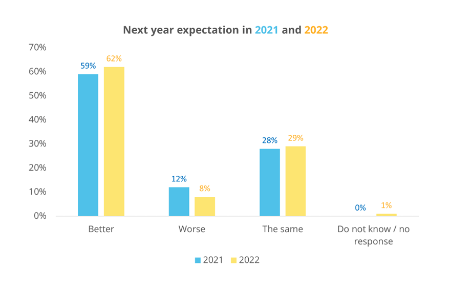 (62%) think that 2023 will be a better year for them