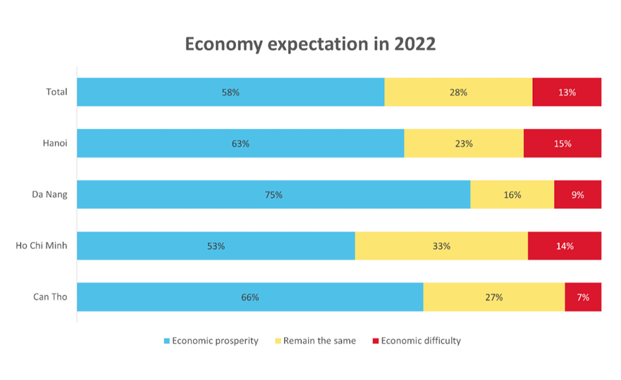 58% of respondents believe that 2023 would be a prosperous year for the Vietnamese economy.