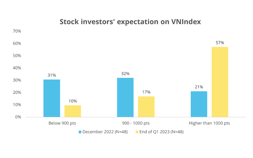 During the End of Year survey, the VN-Index fluctuated between 900 and 1000 pts. 