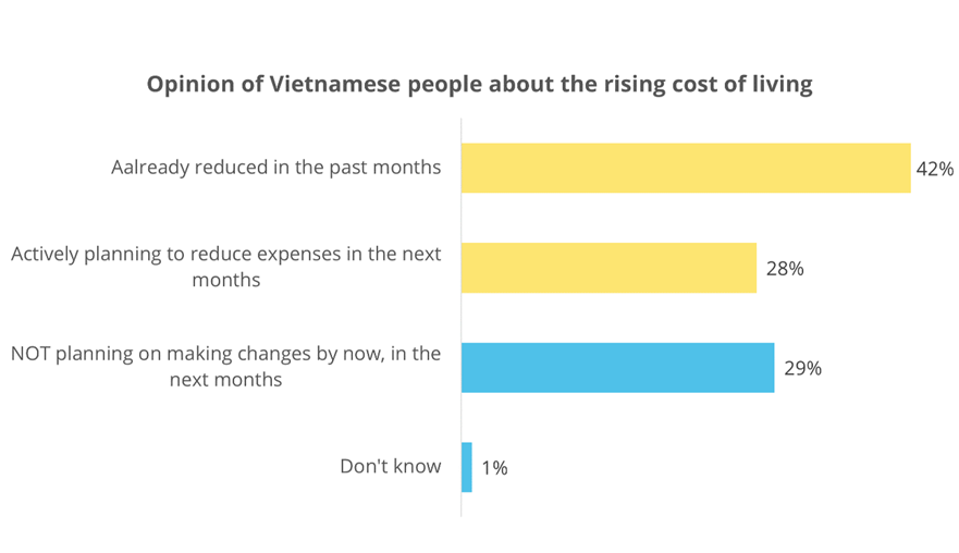 - Feeling the rising cost of living, 7 out of 10 Vietnamese have either already reduced (42%)