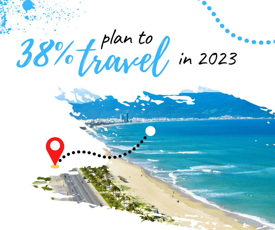 In 2023, 38% of interviewees said they would like to travel