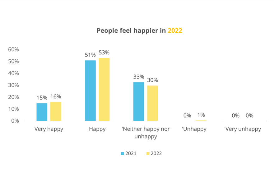 7 out of 10 urban vietnamese feel happy (53%) or very happy (16%)  in 2022
